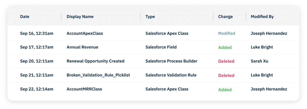 View Salesforce change history for your entire org.