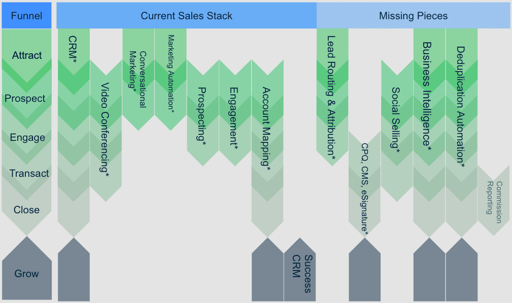 Go To Market Tech Stack Example 