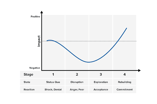 The Change Curve Model: What It Means for RevOps Pros